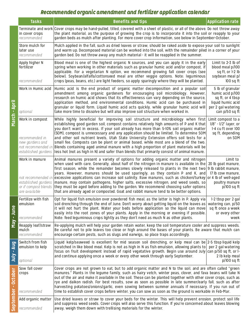 Organic Fertilizers and Amendments Fact Sheet Page 2