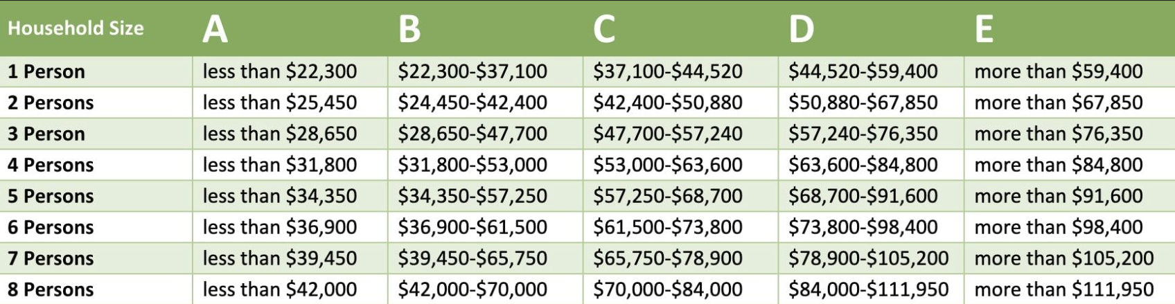 income levels