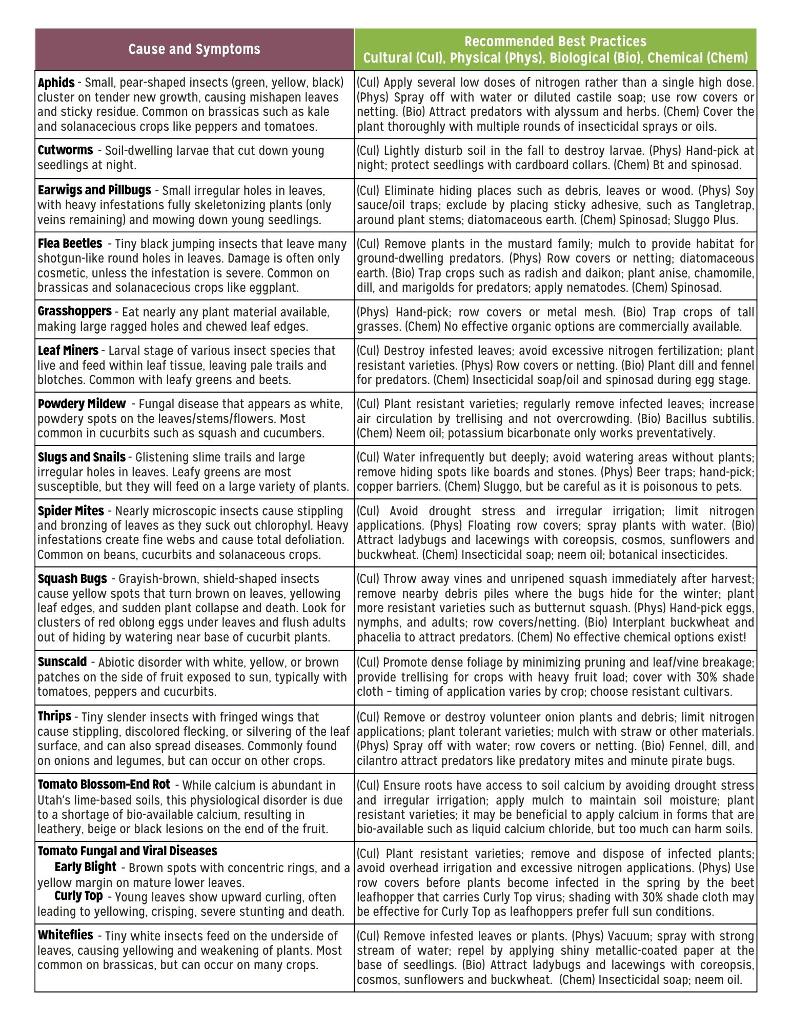 Organic Pest and Disease Management Fact Sheet Page 2